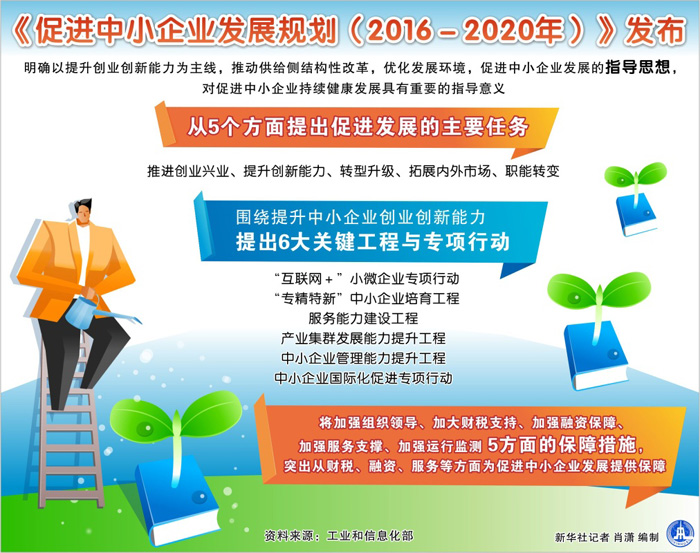 图表：《促进中小企业发展规划（2016－2020年）》发布