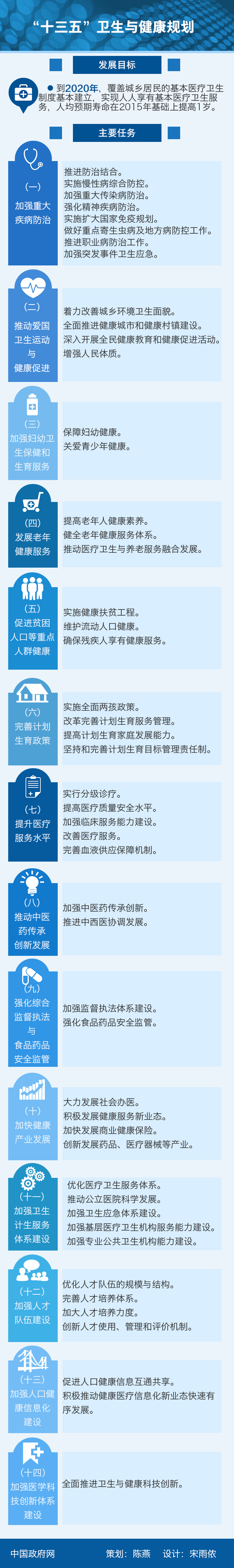 图解：“十三五”卫生与健康规划 