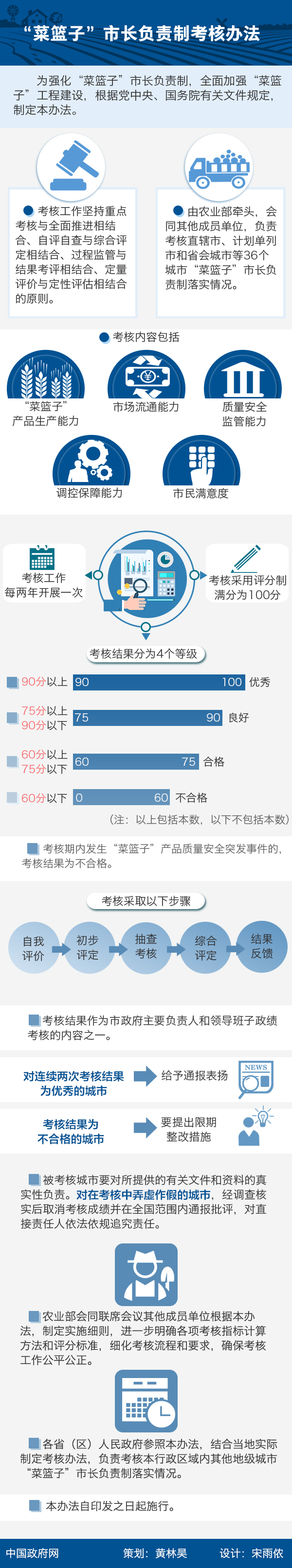 图解：“菜篮子”市长负责制考核办法