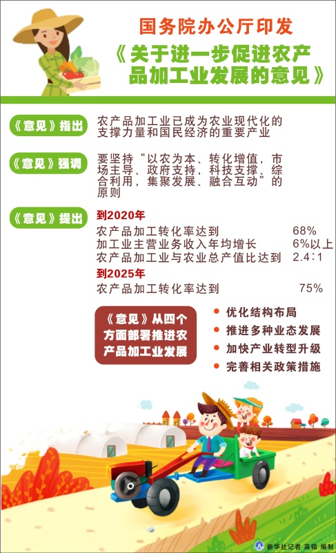 图表：国务院办公厅印发《关于进一步促进农产品加工业发展的意见》